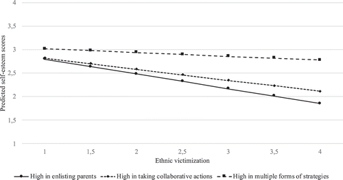 Figure 3. Moderating role of teachers’ strategies on the association between ethnic victimization and self-esteem