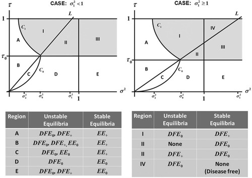 Figure 1. Summary map in the bifurcation parameter space showing the criteria for the existence and stability of the disease-free and endemic equilibria. The shaded regions correspond to disease-free asymptotic dynamics and the unshaded regions correspond to endemic asymptotic dynamics.