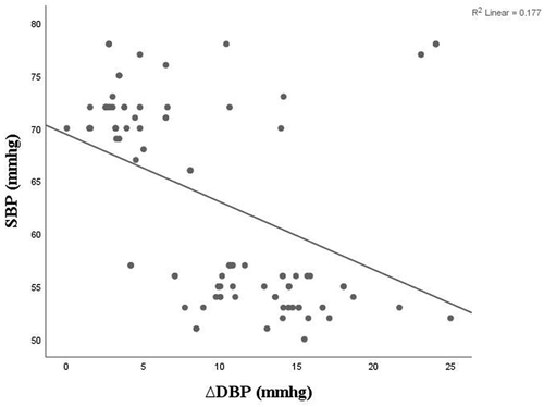 Figure 4. Correlation between ∆DBP in lateral position and intraoperative systolic blood pressure (SBP) readings