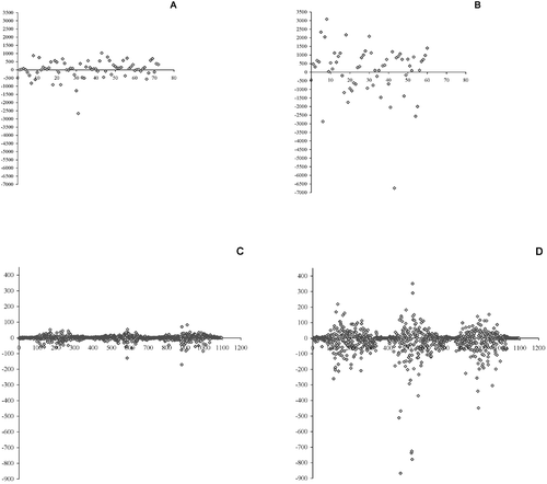 Figure 3 Residual analysis plots of fitted spore counts(Y‐axis) over time (X‐axis). A, B. Residuals for monthly forecasting models. C, D. residuals for daily forecasting models (A & C. Alternaria; B & D. Cladosporium).