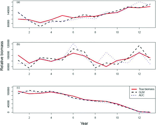 FIGURE 4 Comparison of the true biomass (red lines) simulated for American shad in Virginia and the biomass estimated by area-under-the-curve (AUC; blue lines) and generalized linear model approaches (GLM; black lines) for (a) increasing, (b) stable, and (c) decreasing scenarios of true biomass.