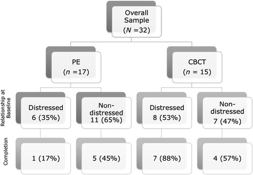 Figure 2. Rates of baseline relational distress and treatment dropout by condition.