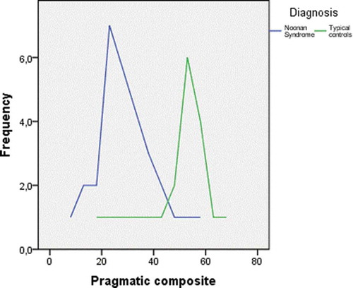 Figure 1. The pragmatic composite scores for the Noonan syndrome (NS) group and the typically developing (TD) controls.
