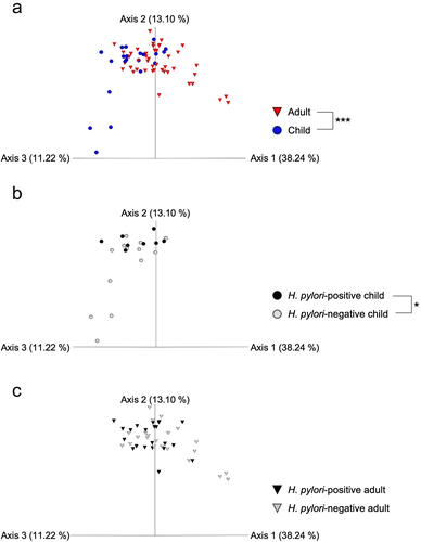 Figure 2. PERMANOVA of β-diversity in H. pylori-positive and -negative groups of adults and children. (a) Comparison between adult H. pylori-negative specimens and child H. pylori-positive/-negative specimens. (b) Comparison between adult H. pylori-positive specimens and child H. pylori-positive/-negative specimens. (c) Comparison between child H. pylori-positive and -negative specimens. The contribution rate of each axis (1–3) in the principal coordinate analysis (PCoA) is shown in parentheses. *p < 0.05 by PERMANOVA of the weighted UniFrac distance.