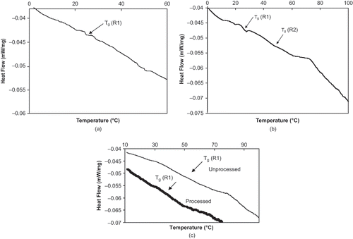 Figure 1 (a) Representative DSC Thermogram for Mozart (MZ, yellow pea, ambient environment). Tg (R1) = Range 1 glass transition; (b) representative DSC Thermogram for Galley (GY, navy bean, ambient environment). Tg (R1) = Range 1 glass transition; Tg (R2) = Range 2 glass transition; and (c) representative DSC Thermogram for unprocessed AC Ole (pinto bean, ambient environment) and processed AC Ole (tempered at16% moisture and subjected to 3 cycle heating (60 °C) and cooling (7 °C) regime). Tg (R1) = Range 1 glass transition.