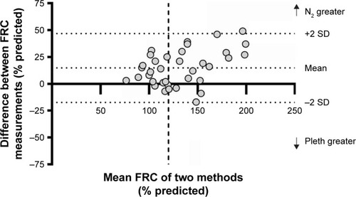 Figure 3 Bland–Altman comparison between FRCN2 and FRCpleth in subjects with COPD.