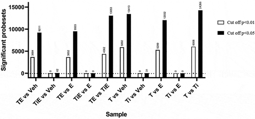 Figure 5. LIMMA Analysis. Group comparisons. Left blank bars have a p < 0.01 cut-off and right black bars have a p < 0.05 cut-off. (TE = Talc + Oestrogen, T = Talc, TiE = Titanium Dioxide + Oestrogen, Ti = Titanium Dioxide, E = Oestrogen and Veh = Vehicle Control)