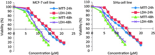 Figure 1. Cytotoxicity of parthenolide against MCF-7 and SiHa cells evaluated by MTT and LDH assays.