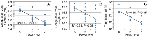 Figure 9. Relationships between applied power and coagulation zone size (maximum diameter and length) and time at impedance roll-off.