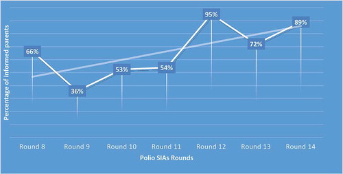 Figure 3. Percentage of reported “parents informed” about the campaign dates in the Doolo zone of the Somali Region by polio supplementary immunization activities (SIA) rounds (May 2014–April 2015), independent monitoring data.