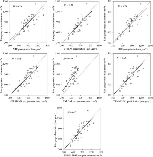 Figure 5. Scatter plots of annual accumulated rainfall from rain-gauge stations versus ARC, CHIRPS, PERSIANN, RFE, TARCAT, TRMM 3B42, and TRMM 3B43 data at the point-based station locations scale.