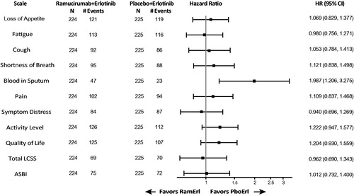 Figure 1. Time to deterioration (TtD) in LCSS. A forest plot is shown to display the TtD hazard ratios for the LCSS data for the six symptom-specific items and three summary items, as well as the Total Score (mean of the nine LCSS items) and the Average Symptom Burden Index (ASBI; mean of the 6 symptom items). Abbreviations. HR, Hazard ratio; PboErl, Placebo + erlotinib treatment arm; RamErl, Ramucirumab + erlotinib treatment arm.