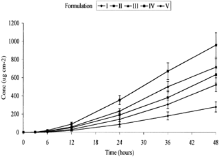 Figure 1 Permeation profile of ketoprofen from formulations with varying concentrations of 1,8-cineole (n = 6, ±SEM). I-ketoprofen in fish oil; II-ketoprofen in fish oil + 5% 1,8-cineole; III-ketoprofen in fish oil + 10% 1,8-cineole; IV-ketoprofen in fish oil + 20% 1,8-cineole; V-ketoprofen in water.