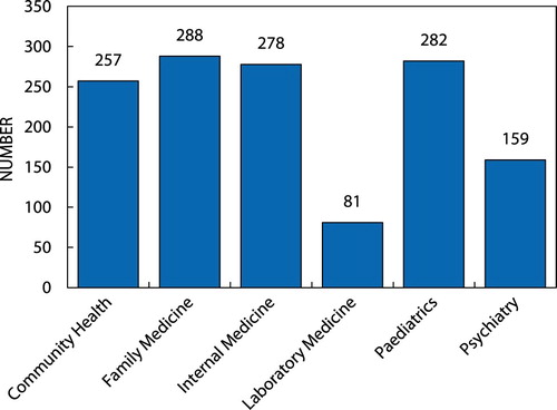 Figure 2: Distribution by faculty of 1 345 fellows certified by the WACP in 10-year period (2006–2015). Adapted from Odusote (2016, 20–21).Citation1