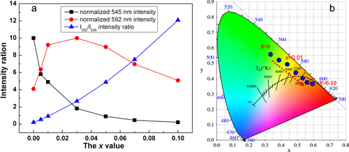 Figure 16. Relative intensities (a) of the 545 nm Tb3+ and 592 nm Eu3+ emissions and color coordinates (b) of the Tb3+/Eu3+ co-activated [(Gd0.8Lu0.2)0.9−xTb0.1Eux]AG phosphors.