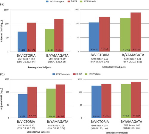 Figure 1. Adjusted GMT data from D-IIV4 trials (by baseline status). (A) Children Aged 3–17 years. (B) Adults Aged ≥18 years.