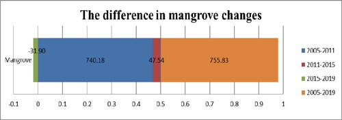 Figure 8. The difference in the area of mangrove forest cover per sub-district in Medan City in 2005, 2011, 2015 and 2019.