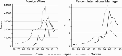 Figure 1. Share of foreign wives as percentage of marriages in South Korea, Japan, and Taiwan, 1970–2015