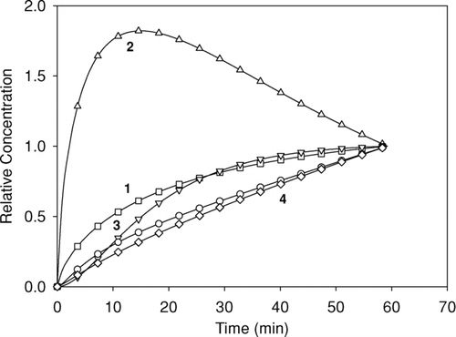 FIG. 3 Time profiles of the major types of SOA products obtained by modeling SOA formation from the OH radical-initiated reaction of n-pentadecane [PD] in the presence of NOx. Profile 1: first-generation products that have slow reactive losses. Profile 2: first-generation products that are lost rapidly through particle-phase reactions. Profile 3: second-generation products whose formation involves gas- and particle-phase reactions. Profile 4: (upper profile) second-generation products whose formation involves only gas-phase reactions, and (lower profile) third-generation products whose formation involves gas- and particle-phase reactions.