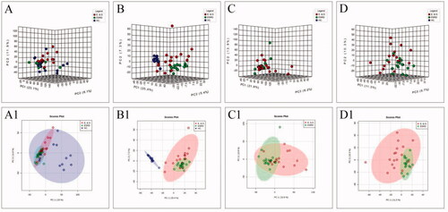 Figure 1. The score plots of PCA model in positive-ion mode (A, C) and negative-ion mode (B, D); A(A1) and B(B1) show health controls, ESRD patients without depression and ESRD patients with depression; C(C1) and D(D1) show ESRD patients without depression and ESRD patients with depression.