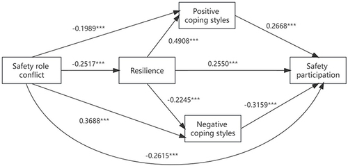 Figure 6 Mediating roles of resilience and coping styles affect between SRC and SP. ***P < 0.001.