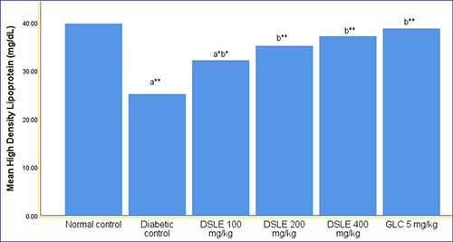 Figure 4 The effects of D. stramonium leaves extract on HDL in diabetic mice. The results are expressed as mean ±S.E.M (n=5) for each treatment; a, compared to normal control; b, compared to diabetic control number following DSLE and GLC indicates dose in mg/kg; GLC, glibenclamide; DSLE, Datura stramonium leaves extract; *p < 0.05; **p < 0.001.