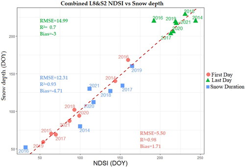 Figure 19. L8 and S2 derived snow metrics for the first day of snow (FDS), last day of snow (LDS), and snow duration (SD) versus in situ derived dates Doy 2013–2021. axes are DOY of hydrological year.