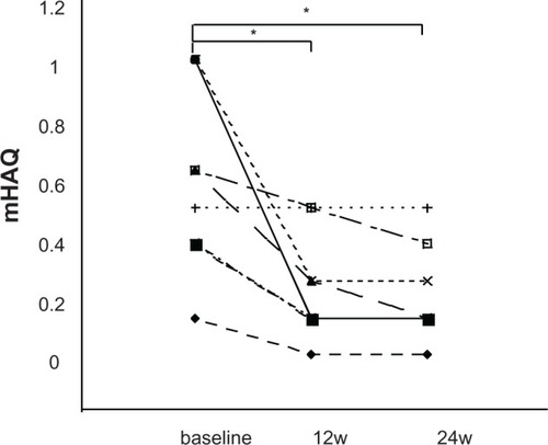 Figure 3 Effect of tacrolimus-MTX combination therapy on mHAQ responses in patients with RA. Significant improvements in mHAQ responses were seen after both 12 (*P < 0.01) and 24 (*P < 0.01) weeks of tacrolimus-MTX therapy.