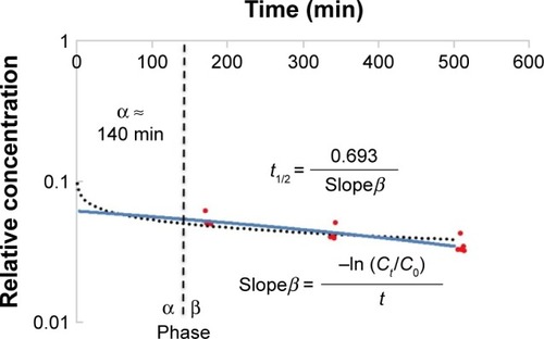 Figure 1 Time-dependent elimination of TEG-coated nanoparticles.Notes: The dotted black line represents the logarithmic best-fit line used to determine alpha and beta phases.Citation12 The blue line represents the linear best-fit line of all nanoparticle relative concentrations during the beta phase, which were used to determine half-life as described.Citation12Abbreviations: t1/2, half-life; TEG, tetraethylene glycol.