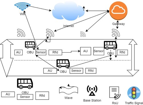 Figure 1. Structure of internet of vehicles.