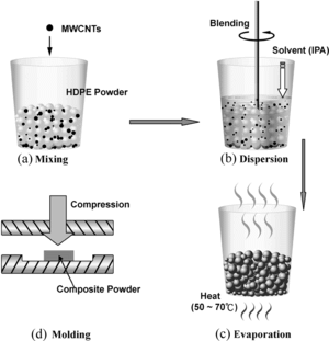 FIG. 2 Procedures for preparing MWCNTs/HDPE bulk composite.