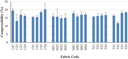 Figure 2. Compressibility of denim fabrics.