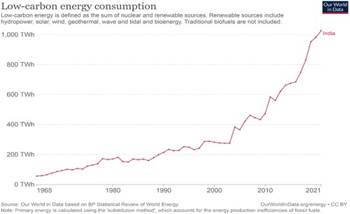 Figure 1. Trend of Low-carbon energy use (energy efficiency) in India. Source: Our World in Data.