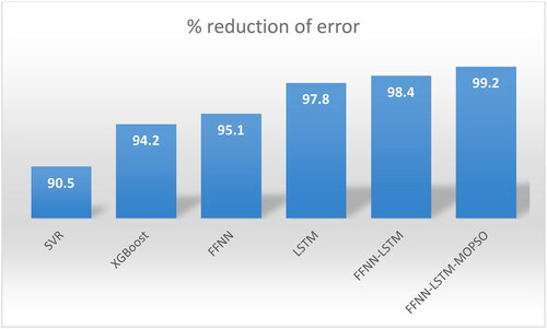Figure 14. Reduction of error for each model.