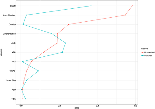 Figure 2 A visualization of the Propensity Score Matching.