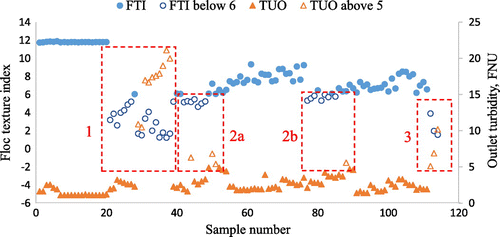Figure 4. Floc texture indexes and corresponding outlet turbidity for the obtained data-set