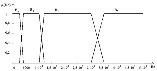 Figure 10. Additional fuzzy set for the variable «Reynolds Number»