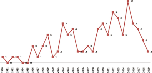 Figure 2. City-competitiveness research, 1990–2019.