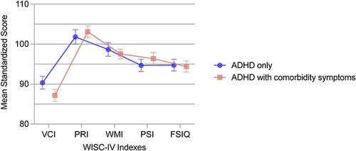 Figure 1 The cognitive profiles in ADHD with and without comorbid symptoms. Estimated mean scores of WISC-IV indexes for children with ADHD alone (n = 55) and with comorbid symptoms (n = 91). Error bars represent standard errors.