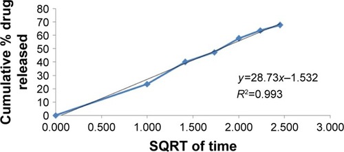 Figure 6 Higuchi release kinetics APM-loaded PLGA NPs (F3).Abbreviations: APM, apremilast; PLGA NPs, poly(D,L-lactide-coglycolide) nanoparticles.