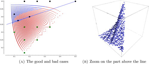 Figure 9. Difference between sum of Lyapunov exponents and parabolic degree for a generalization of the 14 families in [Eskin et al. Citation16].