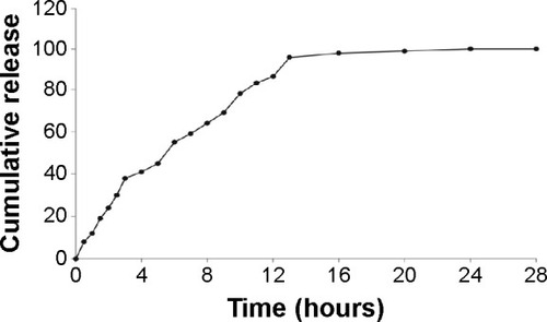 Figure 4 In vitro GEM release curve of the C225-GEM/MANs.Note: The curve showed that GEM was released in vitro in a slow and steady manner until complete release after 24 hours.Abbreviations: C225, cetuximab; GEM, gemcitabine; MANs, magnetic albumin nanospheres.