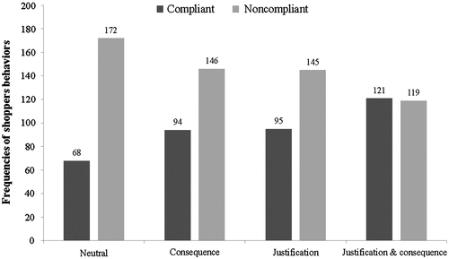 Figure 1. Frequencies of shoppers compliant and noncompliant behaviors with the norm of hygienic bread handling across the sign content conditions.