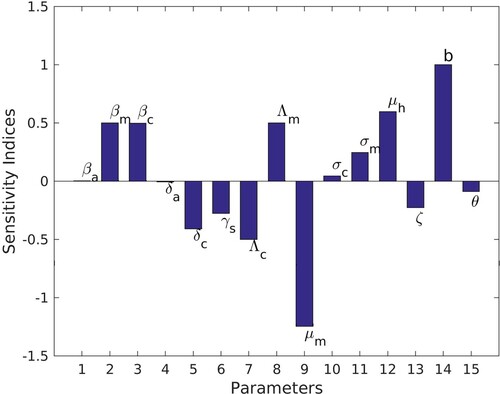 Figure 2. Sensitivity indices of R0.