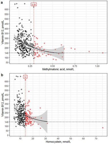 Figure 1. Metabolite levels and vitamin B12 levels. (a) Dot plot of vitamin B12 and methylmalonic acid levels with trend line, Pearson correlation after logarithm transformation: −0.39 (95% CI −0.48- −0.29). (b) Dot plot of vitamin B12 and homocysteine levels with trend line, Pearson correlation after logarithm transformation: −0.32 (95% CI −0.41- −0.22).