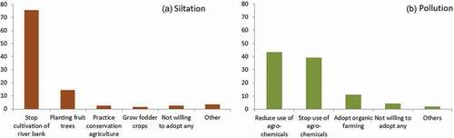 Figure 5. Percentage of farmers willing to adopt different management strategies to address (a) siltation due to river bank cultivation and (b) agricultural water pollution from agrochemicals.