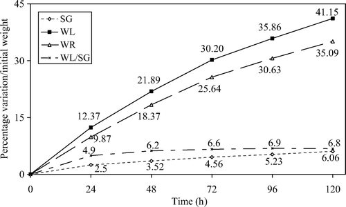 Figure 1. Weight reduction (WR), water loss (WL), solid gain (SG), and WL/SG, at different processing times. Figura 1. Reducción en peso (WR), pérdida de agua (WL), ganacia sólida (SG) y WL/SG, a diferentes tiempos de procesamiento.