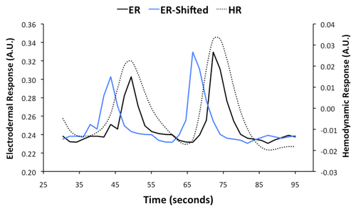 Figure 3. Electrodermal responses (ER) recorded during scanning were used in analyses of functional brain images to identify sweating activation. A representative example of ER early in a scanning run from a single participant is reproduced here. Brain activity associated with sweating occurs more than 5 s before sweating events. The ER was shifted backward in time by 5.7 s (ER-Shifted) to take account of the lag between neural activity and the observed occurrence of a sweating event. The fMRI signal is sensitive to hemodynamic responses driven by neural activity. The onsets and peaks of hemodynamic responses are delayed after neural activity by 2 to 6 s. The ER-Shifted was adjusted in accordance with the temporal properties of hemodynamics to produce a hemodynamic response function (HRF) that was used in the functional brain imaging analysis.