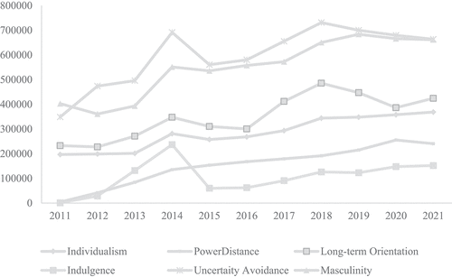 Figure 3. The baidu indexes for the six cultural values dimensions (2011–2021).