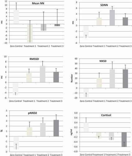 Figure 1. Mean difference scores and standard errors for neurocardiac (HRV) and neuroendocrine (saliva cortisol) parameters in study 2; Zero Control: High EMF exposure; Treatment 1: Three protective devices (insoles, penchant, cell phone chip); Treatment 2: open mobile phone chip; Treatment 3: hidden mobile phone chip.